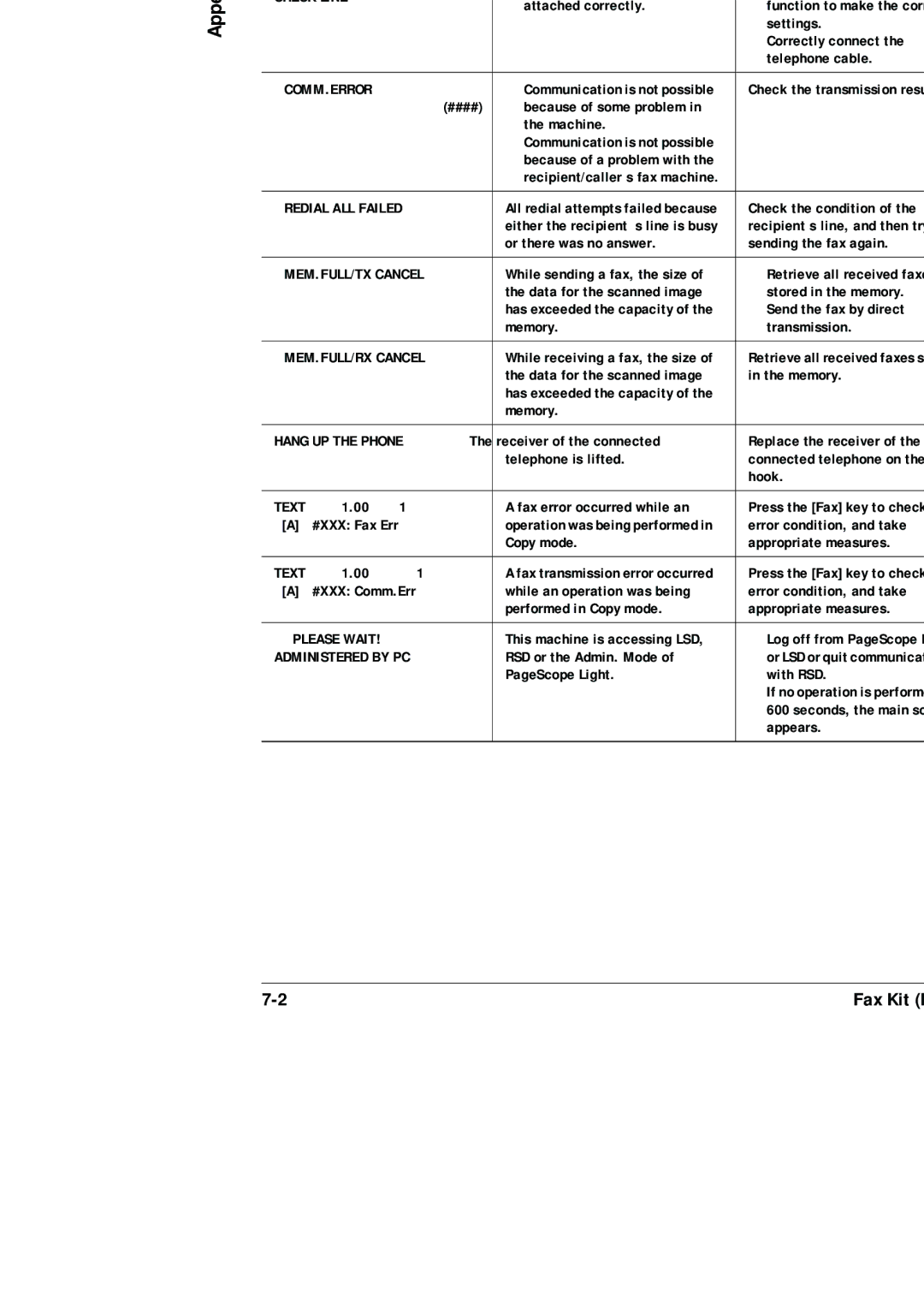 Konica Minolta (FX-3) manual Main Error Messages and Their Remedies 