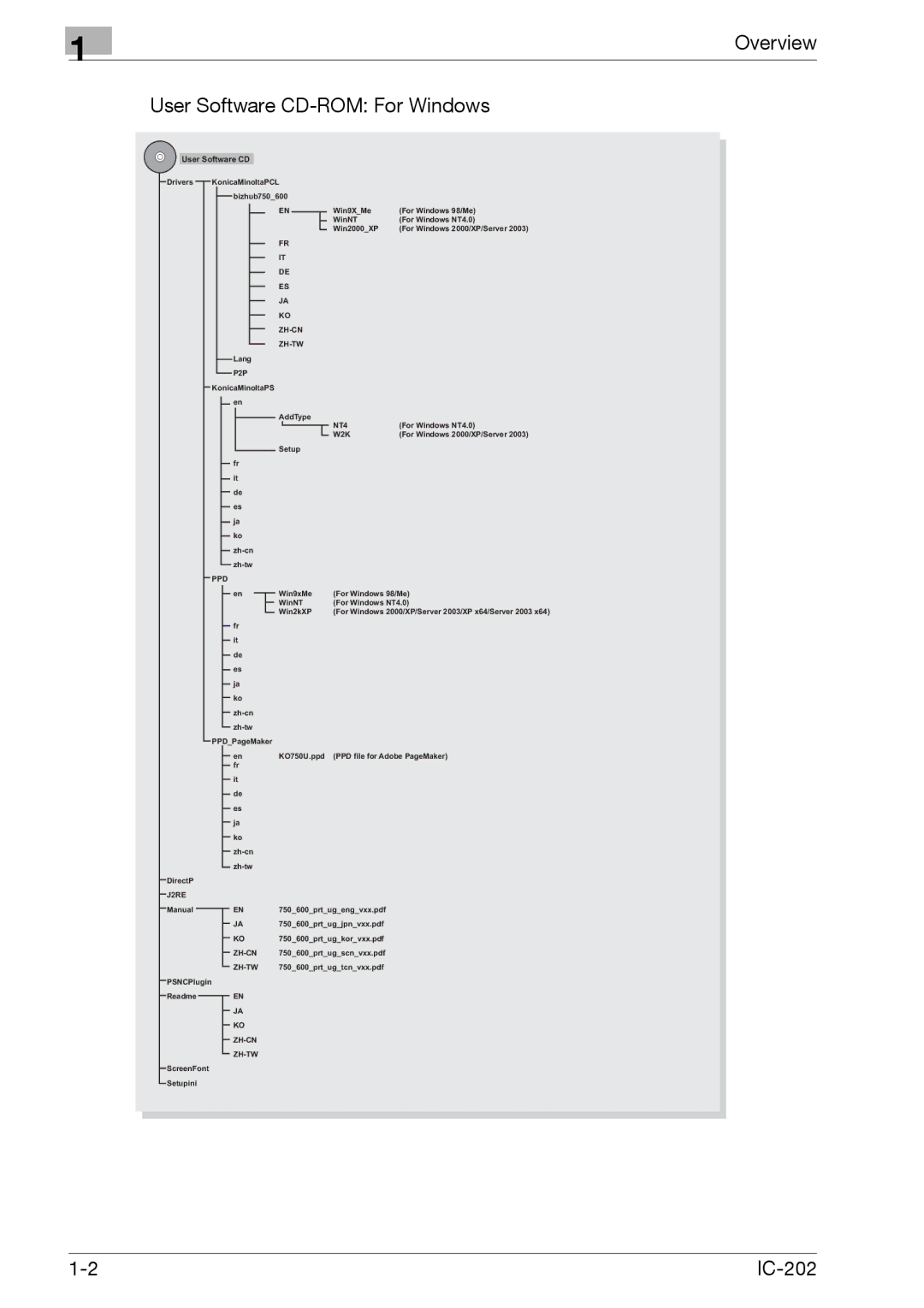 Konica Minolta IC-202 manual Overview User Software CD-ROM For Windows, Ppd 