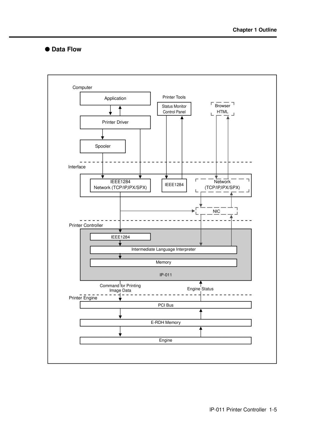 Konica Minolta IP-011 manual Data Flow, Tcp/Ip,Ipx/Spx Nic 