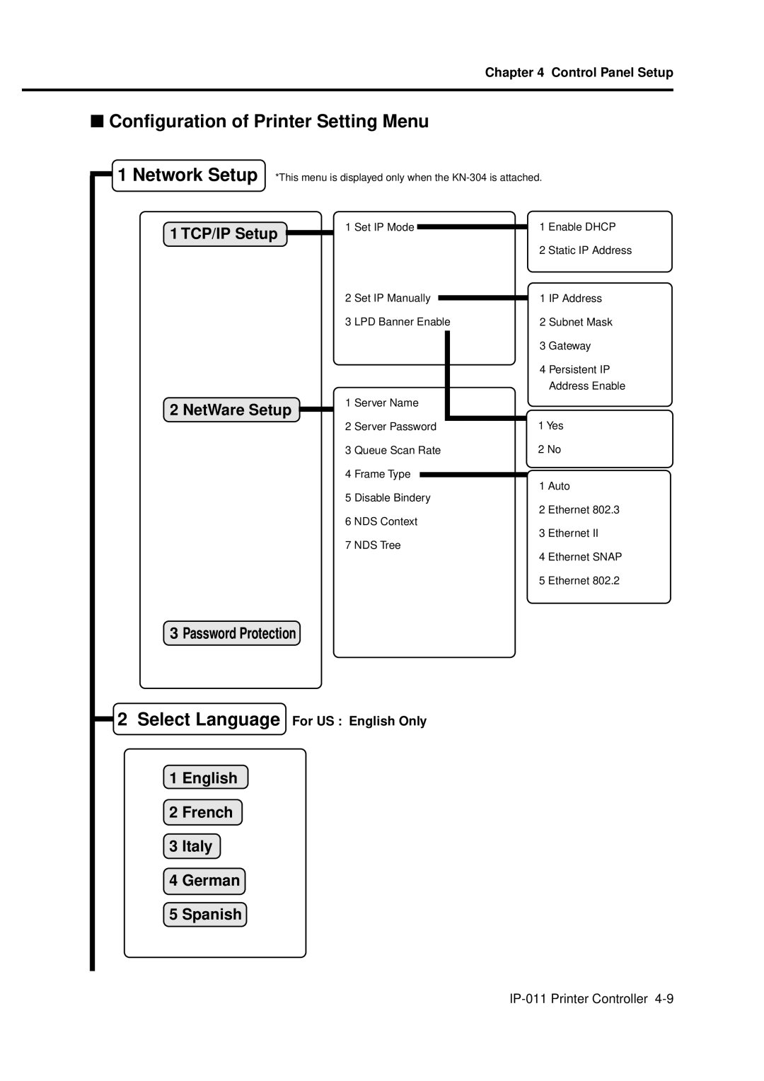 Konica Minolta IP-011 manual Configuration of Printer Setting Menu, TCP/IP Setup NetWare Setup, Password Protection 