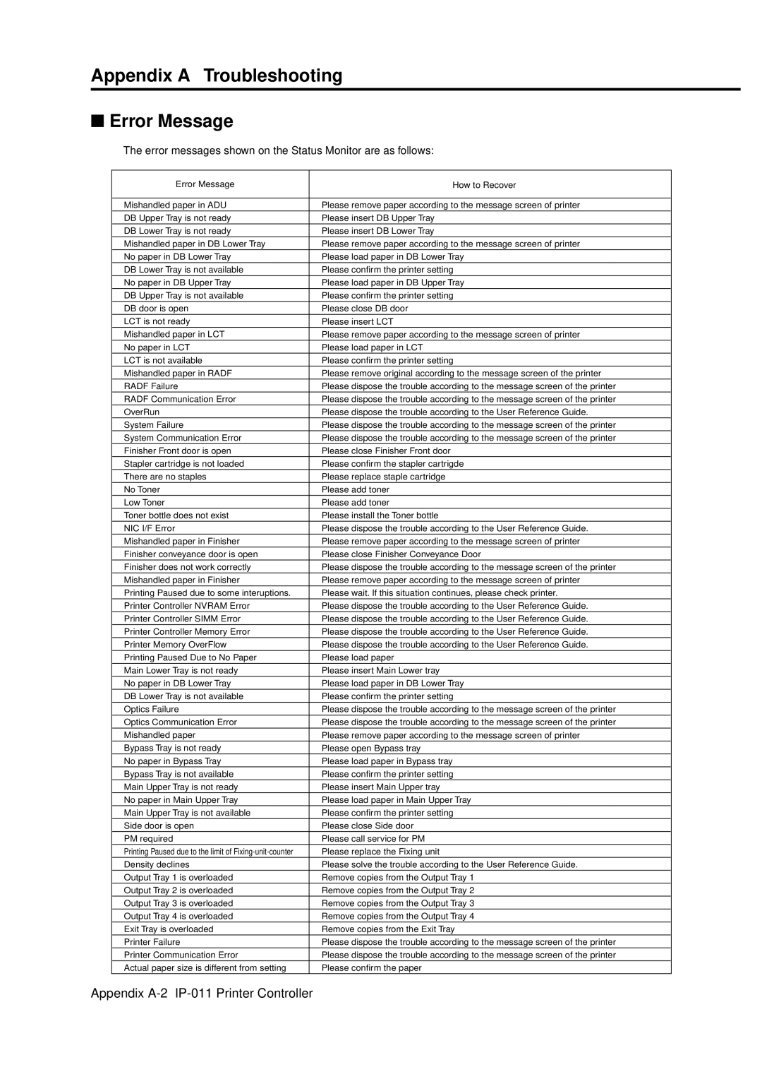 Konica Minolta IP-011 Appendix a Troubleshooting Error Message, Error messages shown on the Status Monitor are as follows 