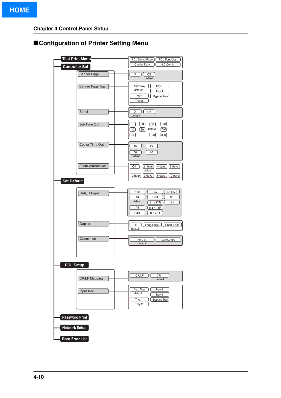 Konica Minolta IP-511 manual Configuration of Printer Setting Menu 