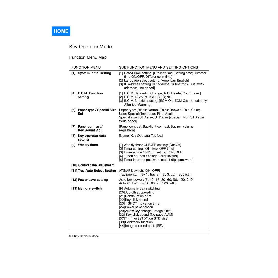 Konica Minolta Network Printer manual Function Menu Map 