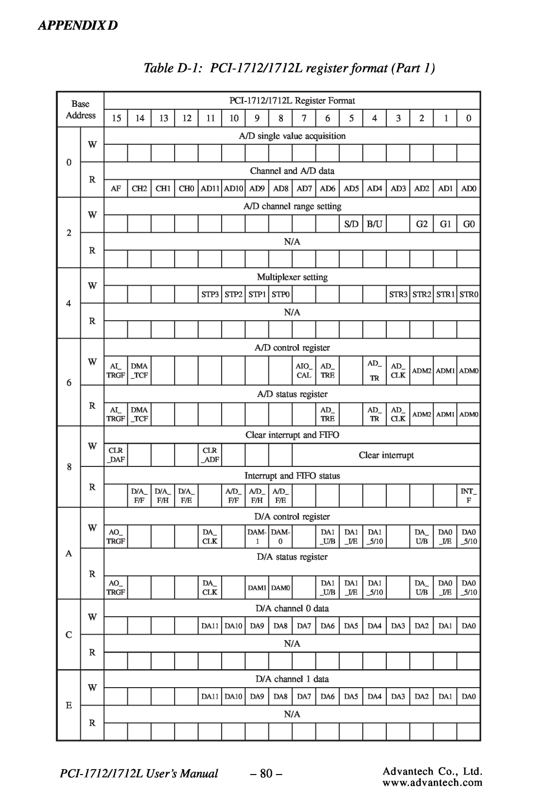 Konica Minolta PCI-1712L Table D-1 PCI-1712/1712L register format Part, Appendix D, PCI-1712/1712L User’s Manual 