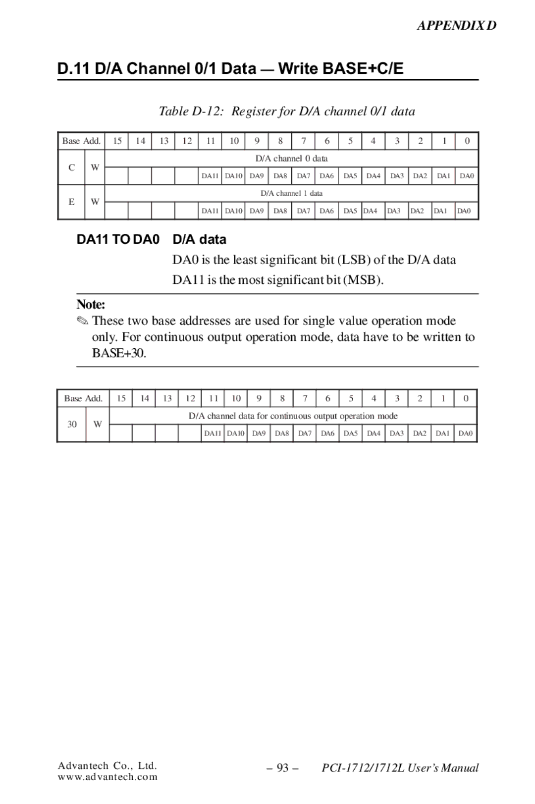 Konica Minolta PCI-1712L user manual 11 D/A Channel 0/1 Data Write BASE+C/E, Table D-12 Register for D/A channel 0/1 data 