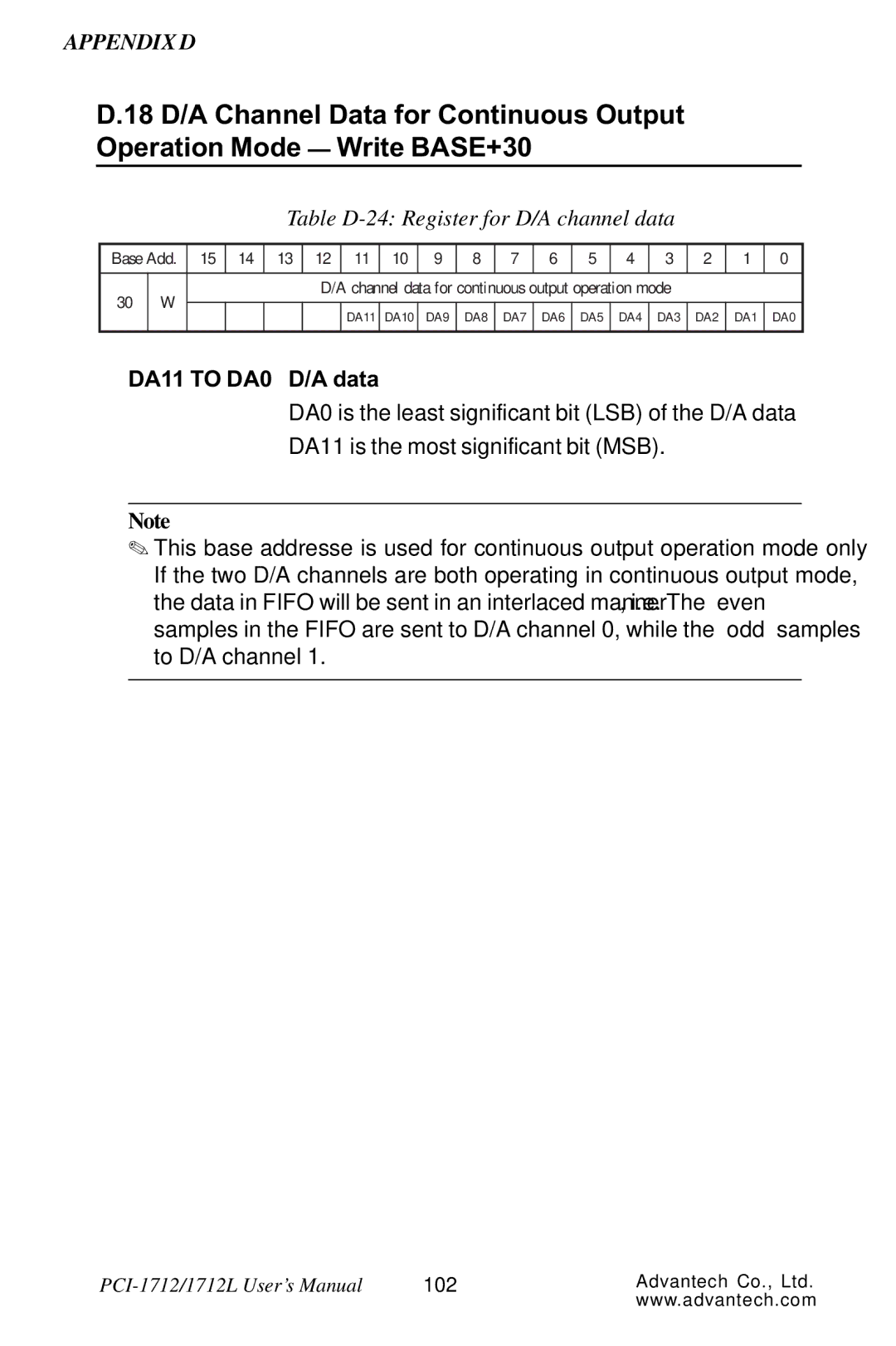 Konica Minolta PCI-1712L user manual Table D-24 Register for D/A channel data, DA11 to DA0 D/A data 