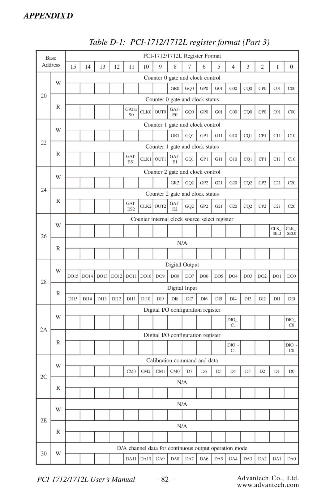 Konica Minolta PCI-1712L user manual Channel data for continuous output operation mode 30 W 