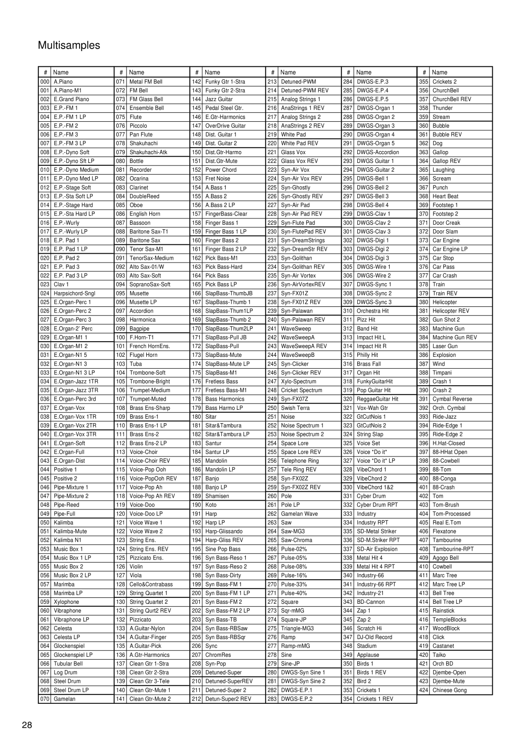 Korg 2GFEJ manual Multisamples, Name 