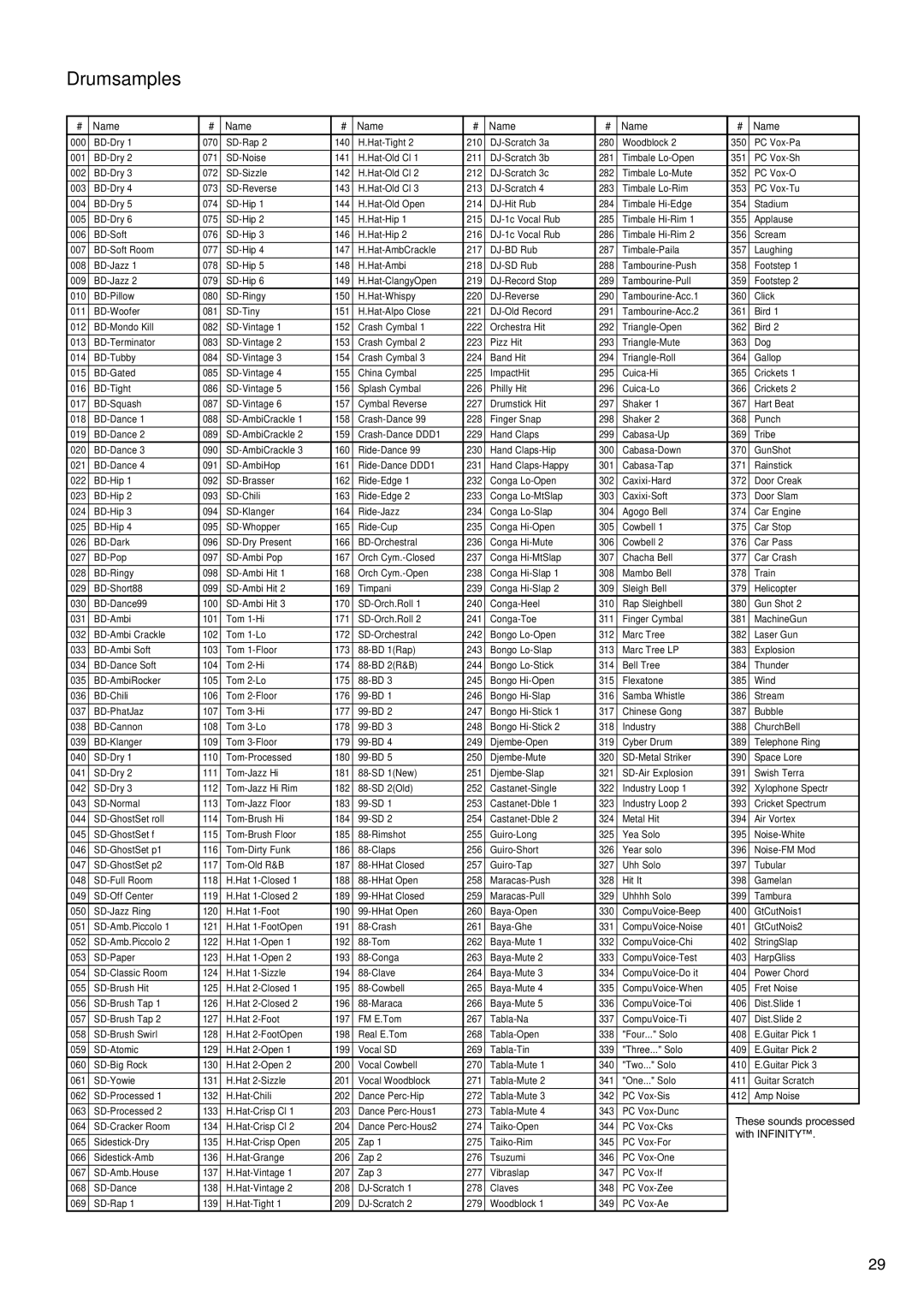 Korg 2GFEJ manual Drumsamples, With Infinity 