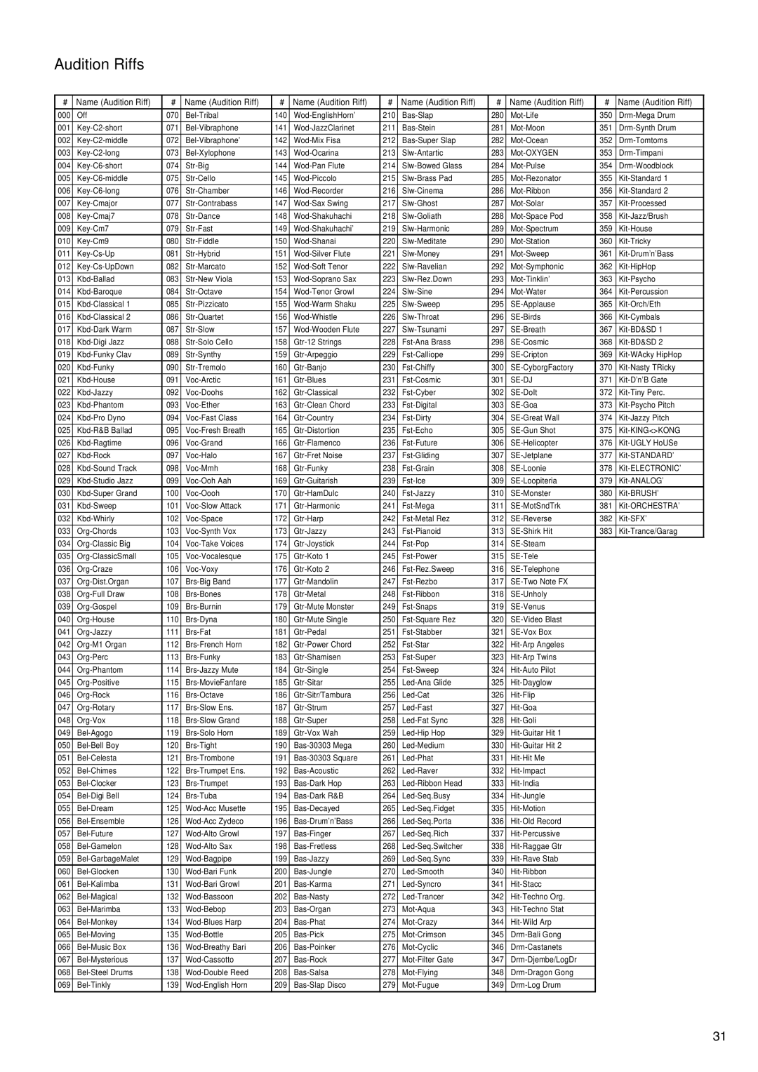 Korg 2GFEJ manual Audition Riffs, Name Audition Riff 