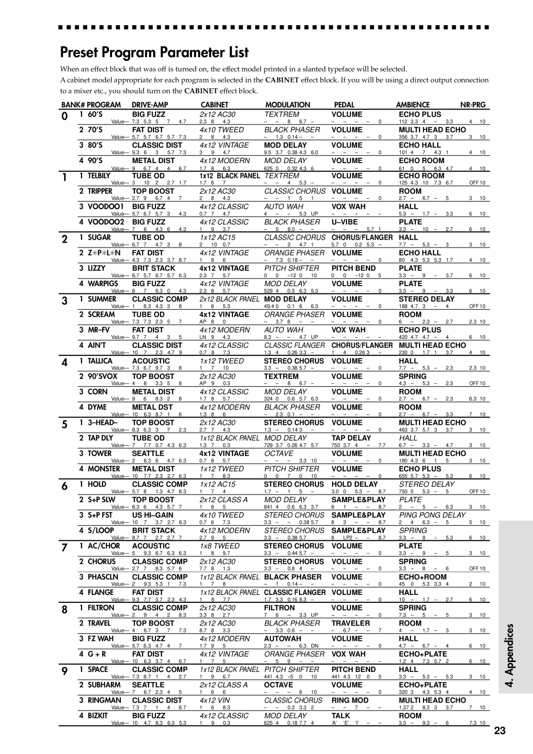 Korg AX1000G specifications Preset Program Parameter List 