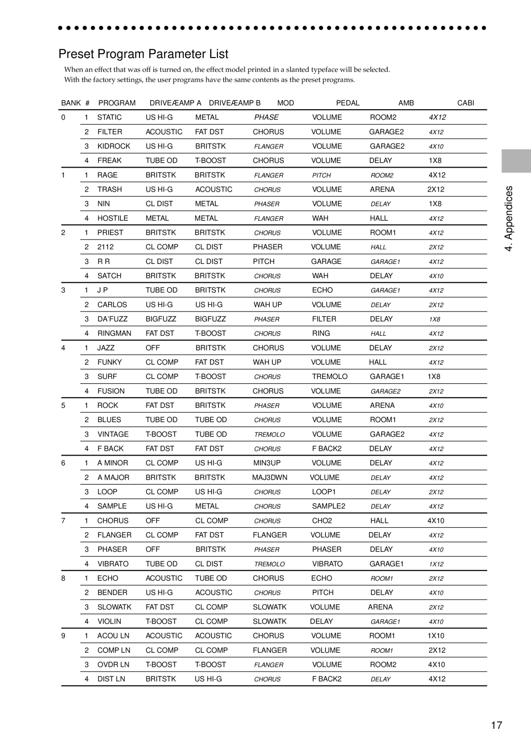 Korg AX100G manual Preset Program Parameter List 