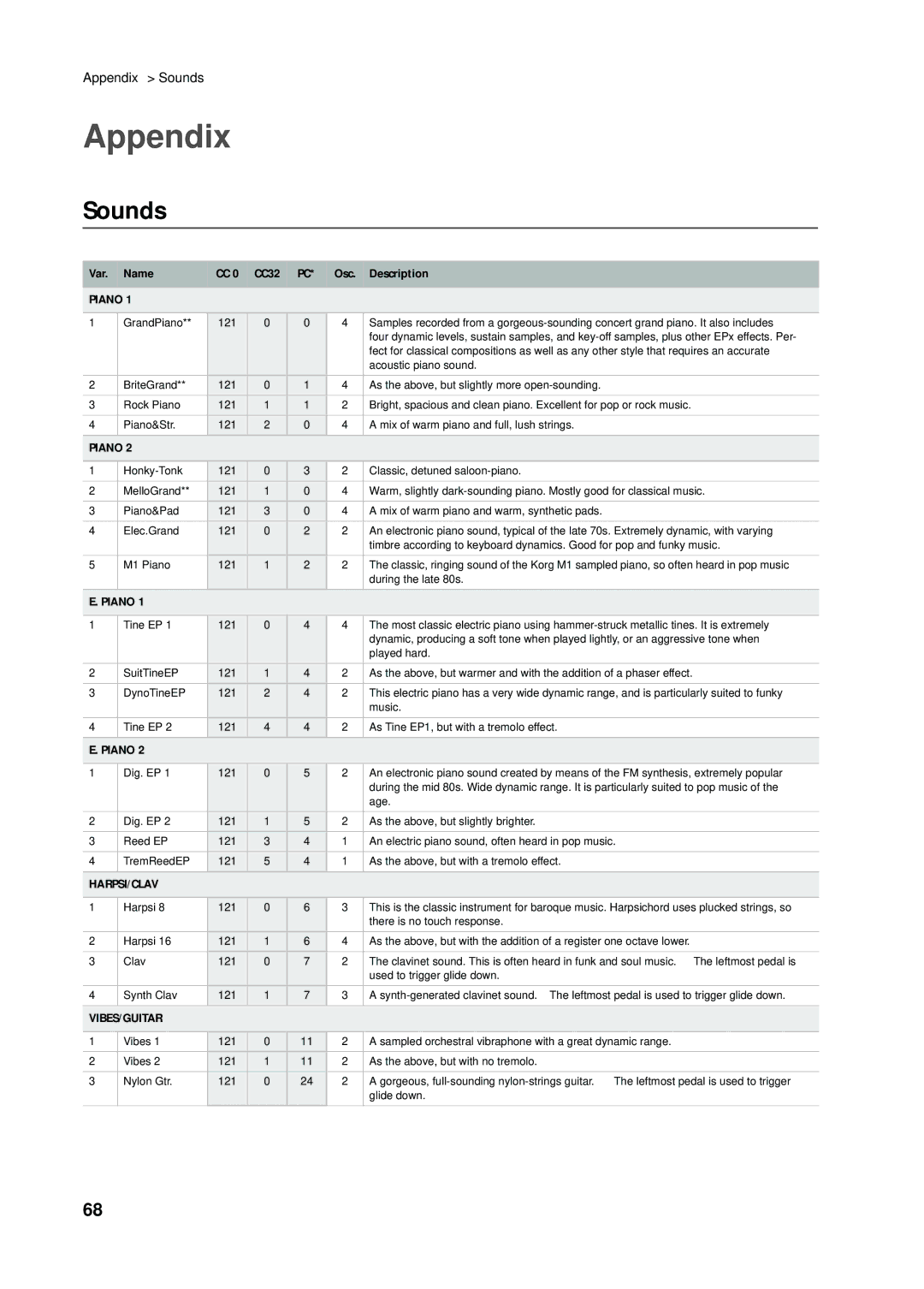 Korg C-720 user manual Appendix, Sounds, Var Name CC32 Osc Description 