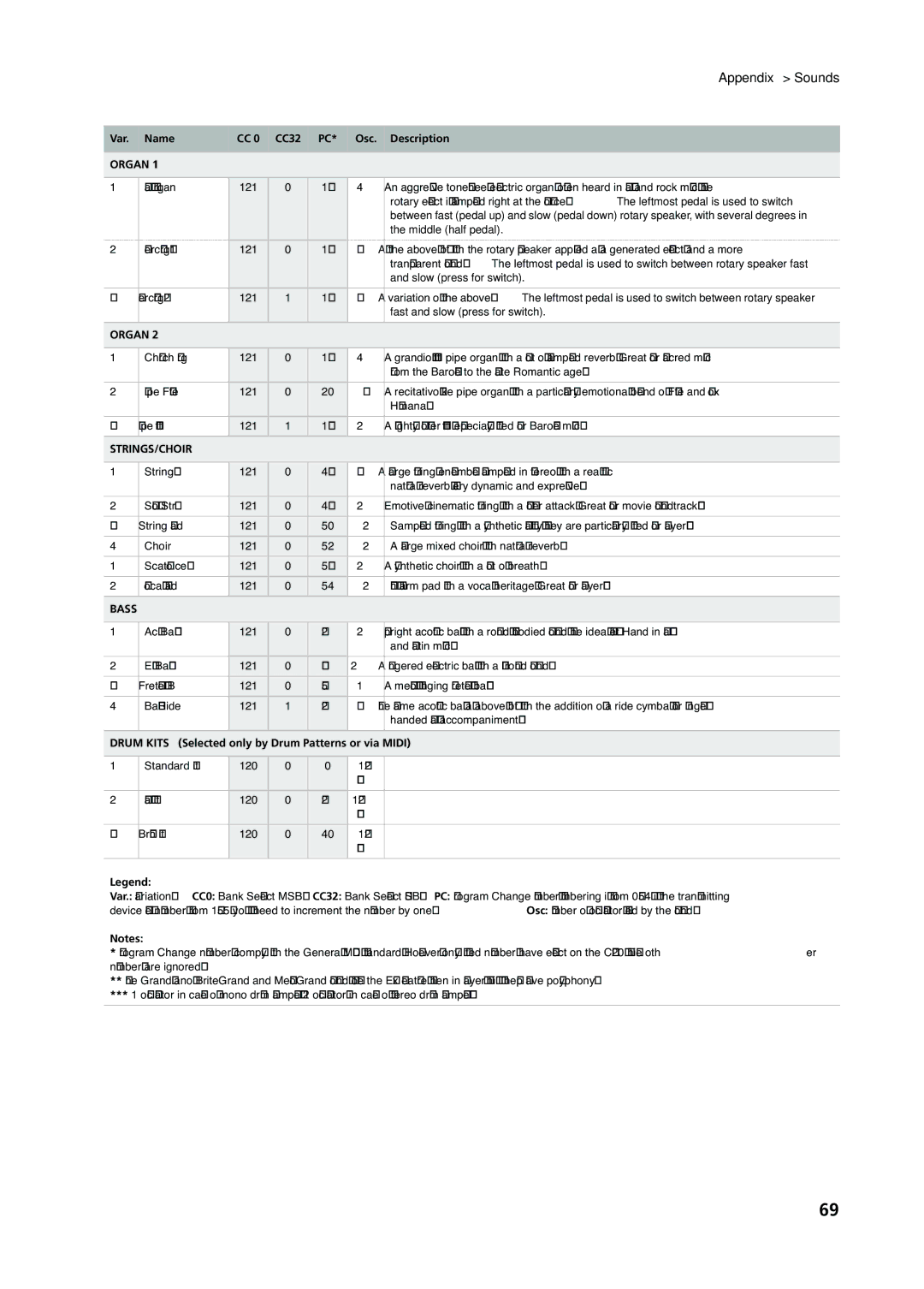 Korg C-720 user manual Var. Name CC 0 CC32 PC* Osc. Description, Drum Kits Selected only by Drum Patterns or via Midi 