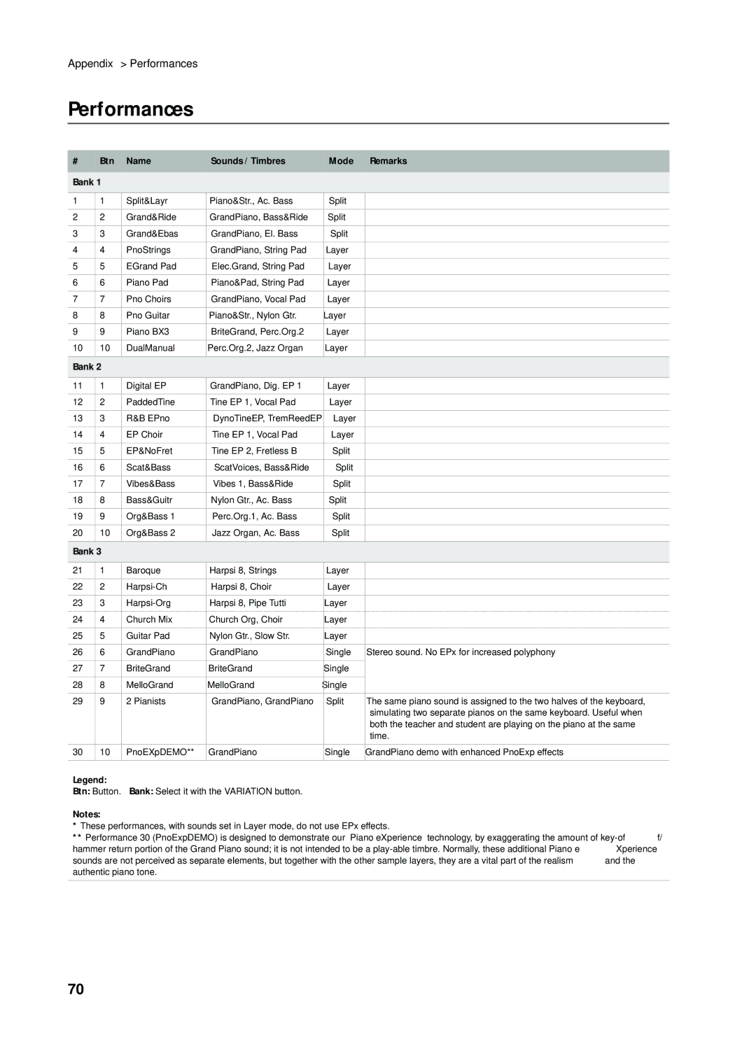 Korg C-720 user manual Performances, Btn Name Sounds / Timbres Mode Remarks Bank 