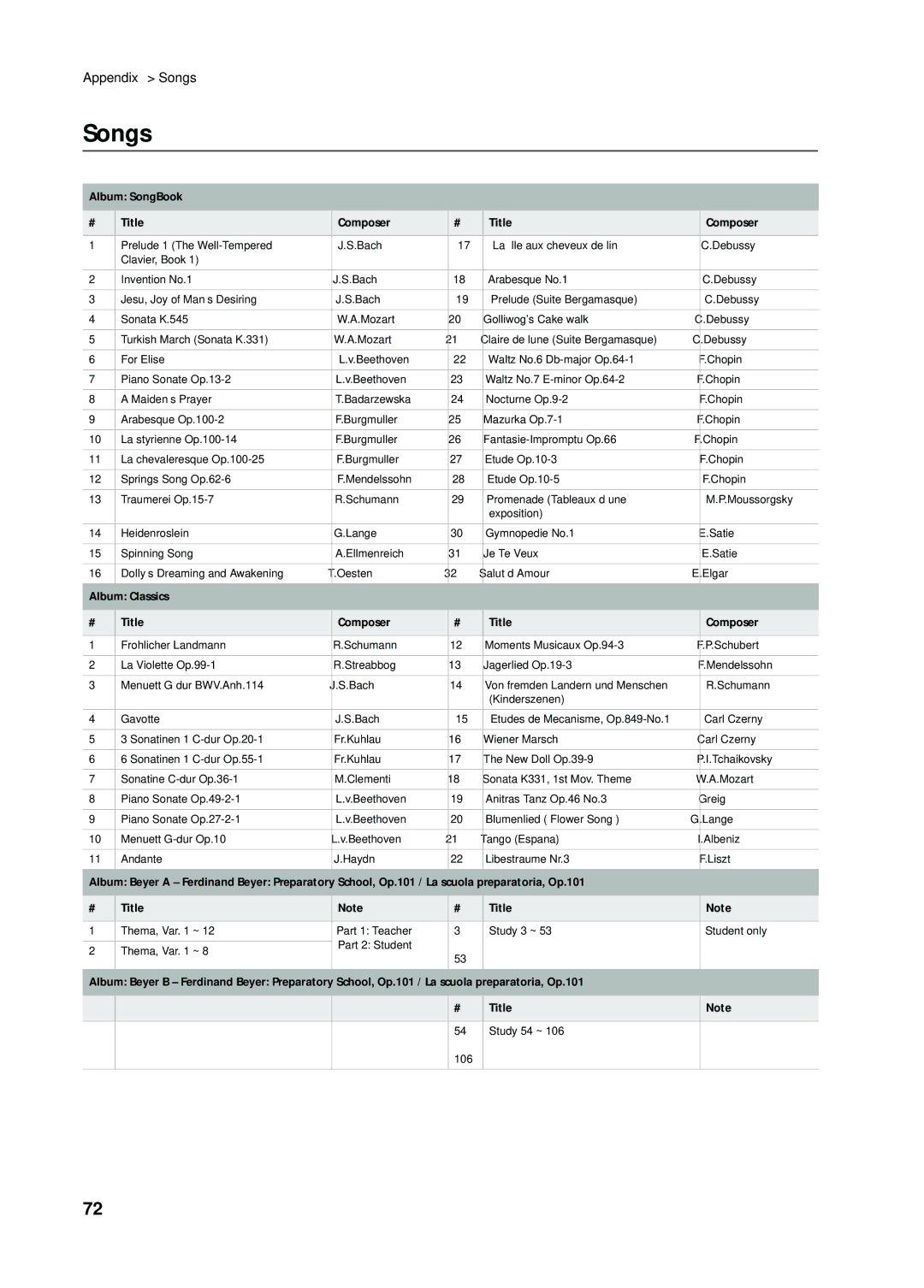 Korg C-720 user manual Songs, Album SongBook Title Composer, Album Classics Title Composer 