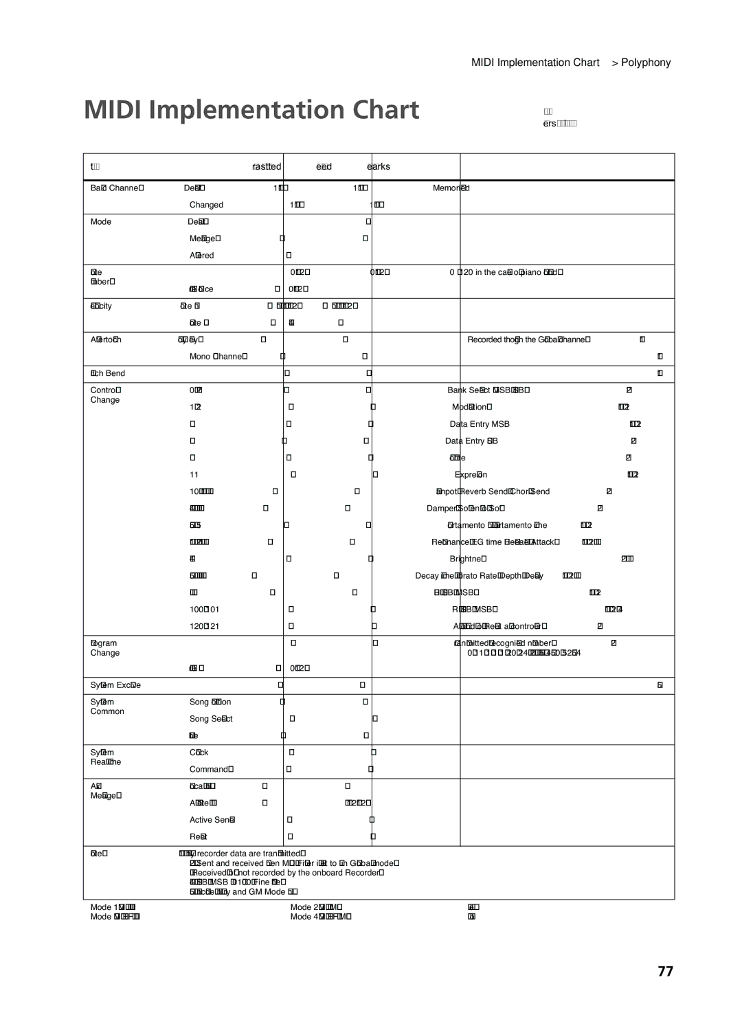 Korg C-720 user manual Midi Implementation Chart, Rpn Lsb, Msb 