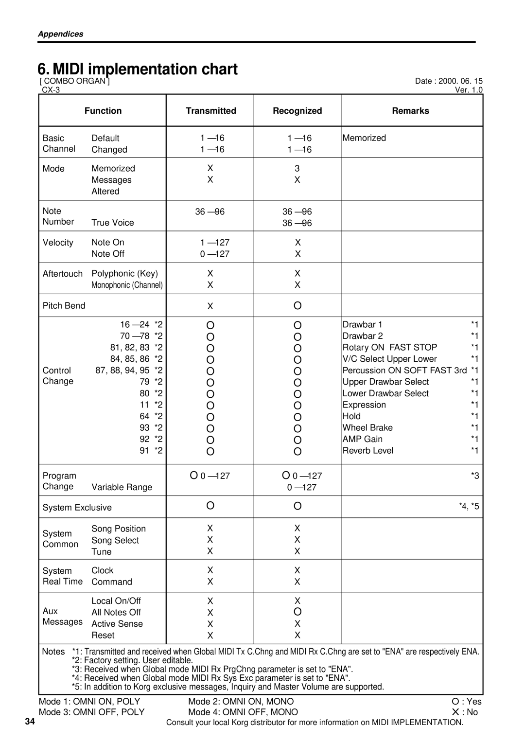 Korg CX-3 owner manual Midi implementation chart, Function Transmitted Recognized Remarks 