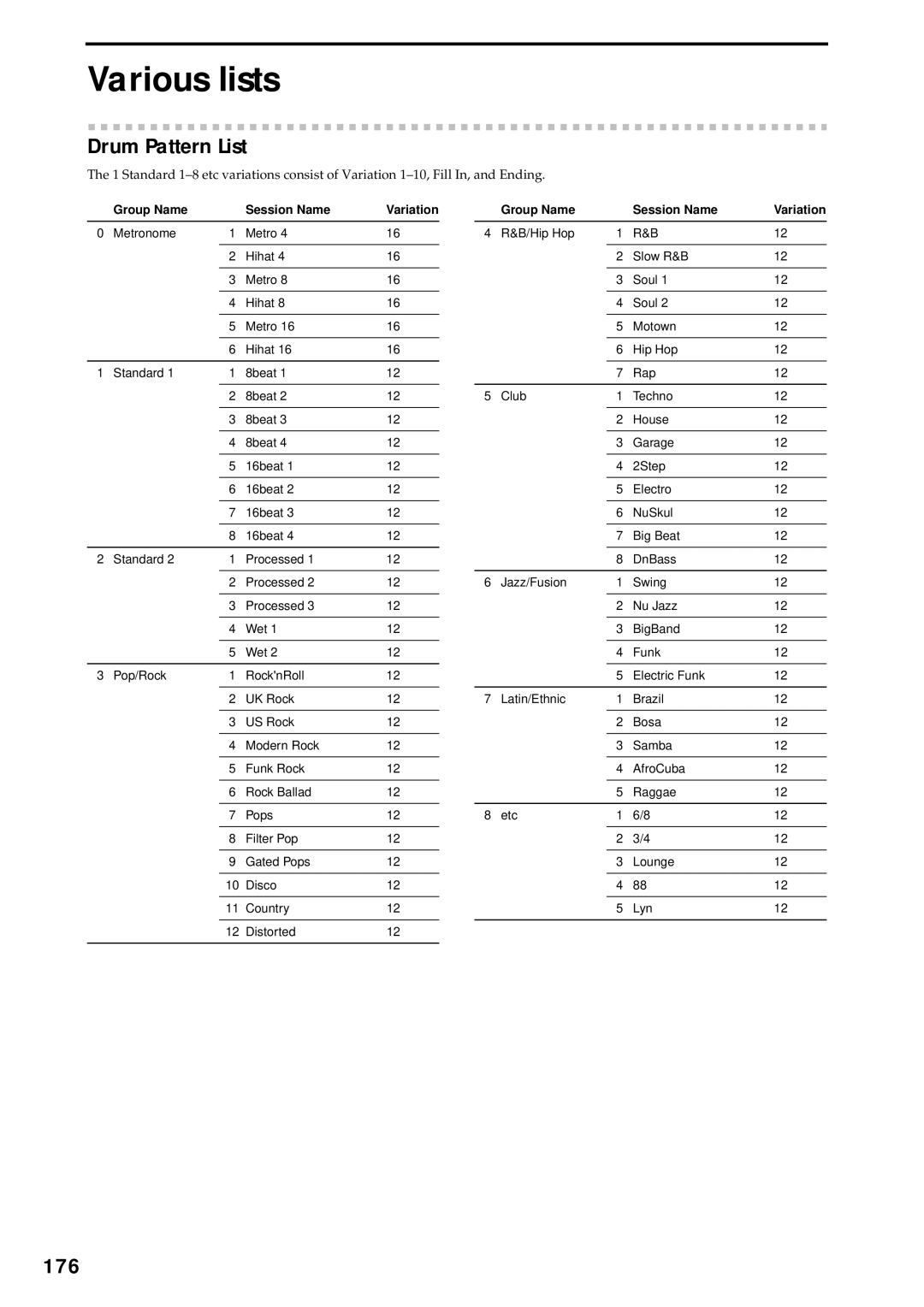 Korg D3200 owner manual Drum Pattern List, 176 