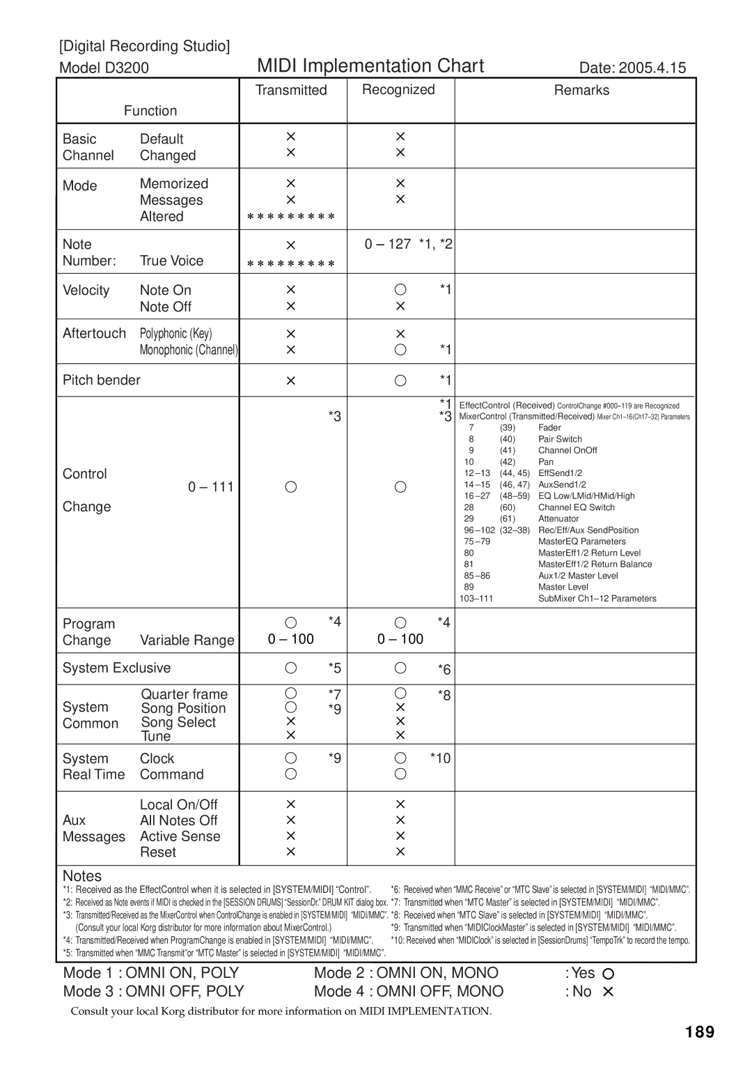 Korg D3200 owner manual Midi implementation chart, 189 