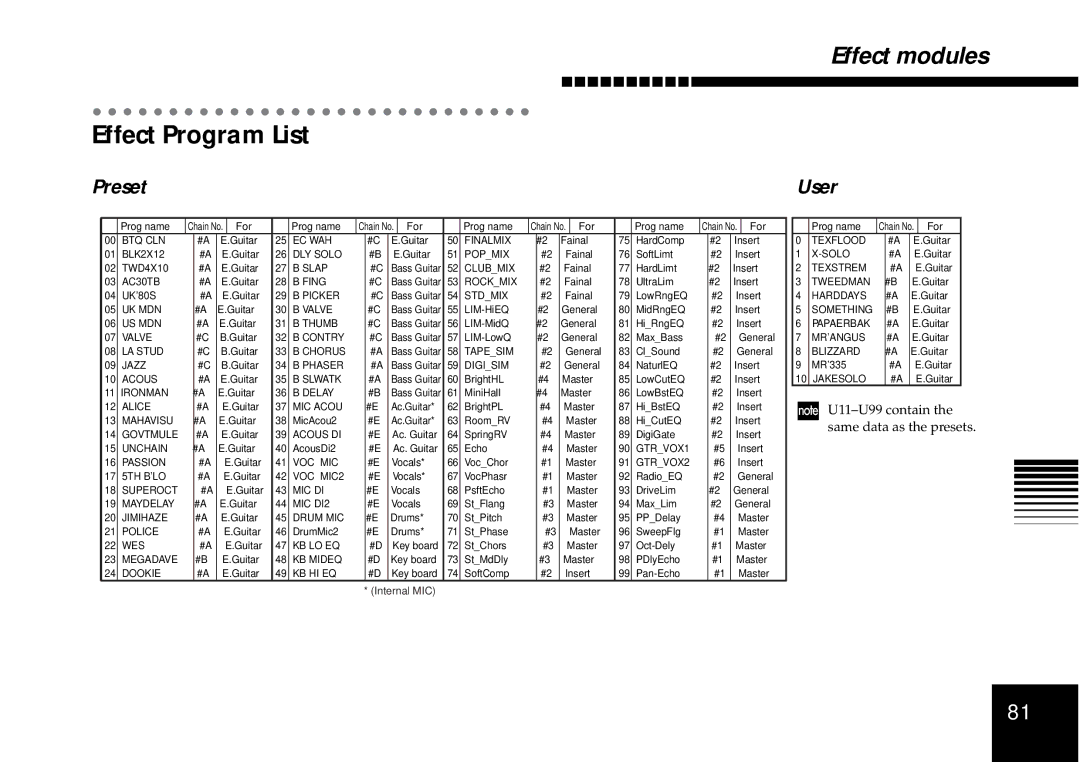 Korg D4 owner manual Effect Program List, Preset, User 