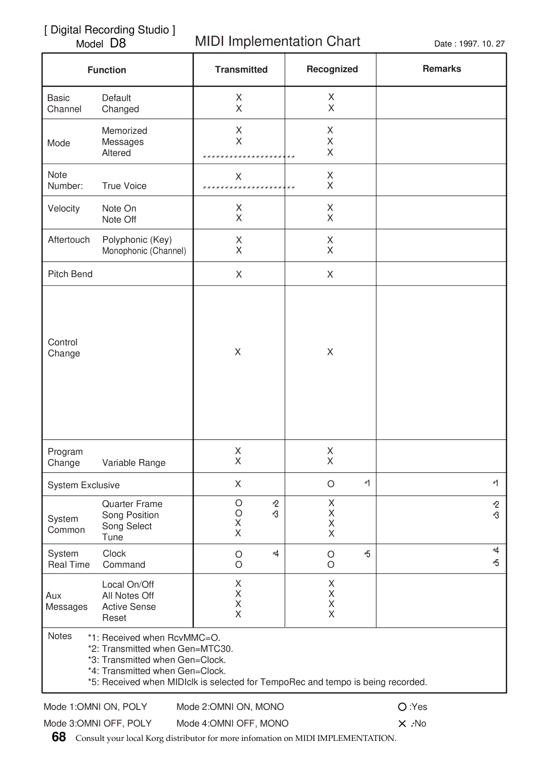 Korg D8 manual Midi Implementation Chart 