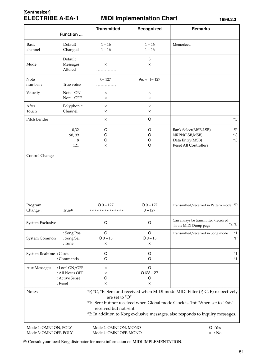 Korg EA-1 manual Midi Implementation Chart, Synthesizer, 1999.2.3, Transmitted Recognized Remarks Function 