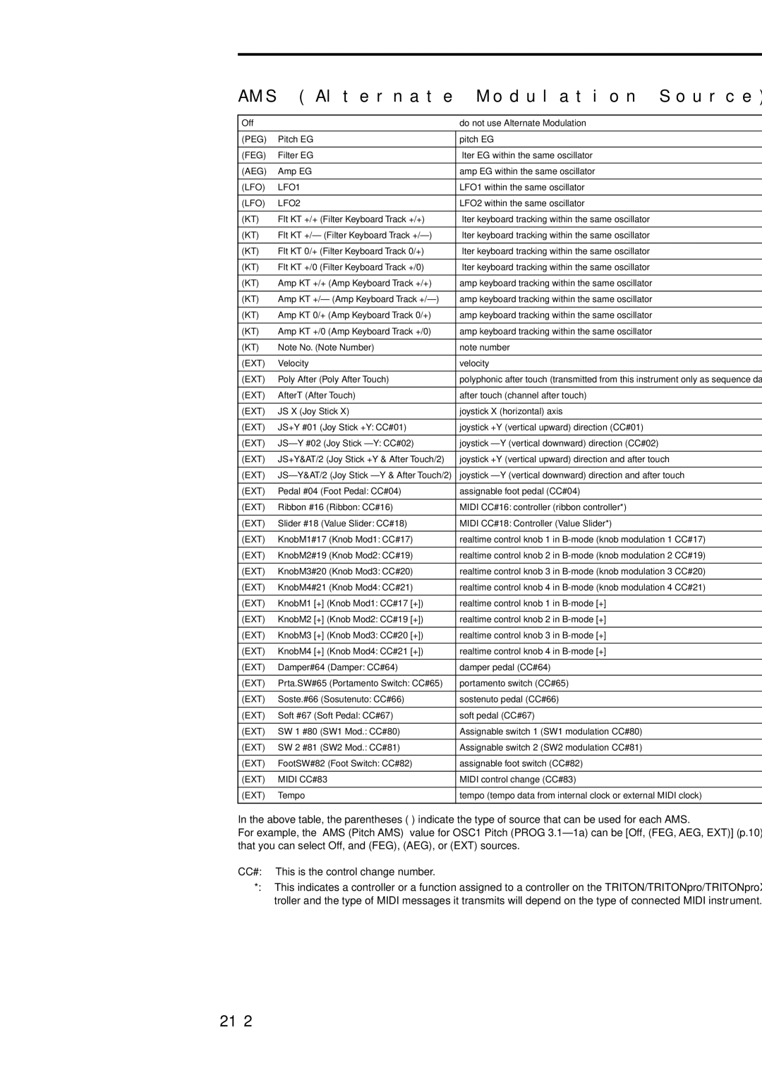 Korg Electric Keyboard manual AMS Alternate Modulation Source List, 212 