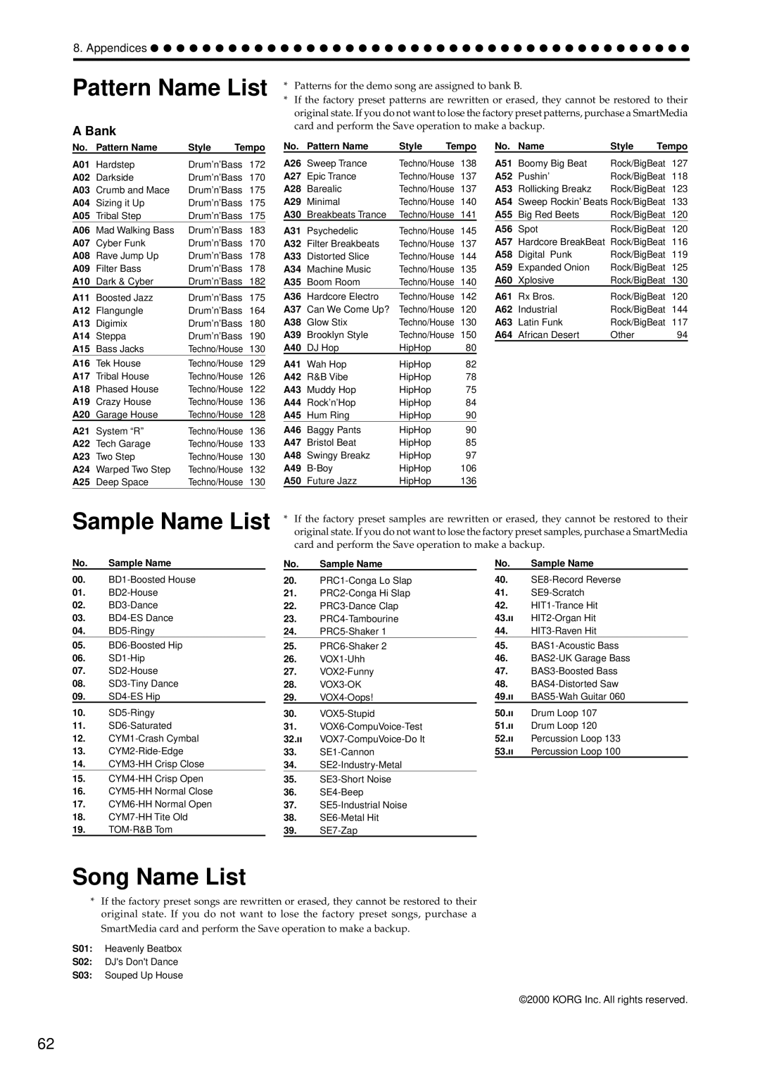 Korg ES-1 manual Pattern Name List, Sample Name List, Song Name List, Bank, Korg Inc. All rights reserved 