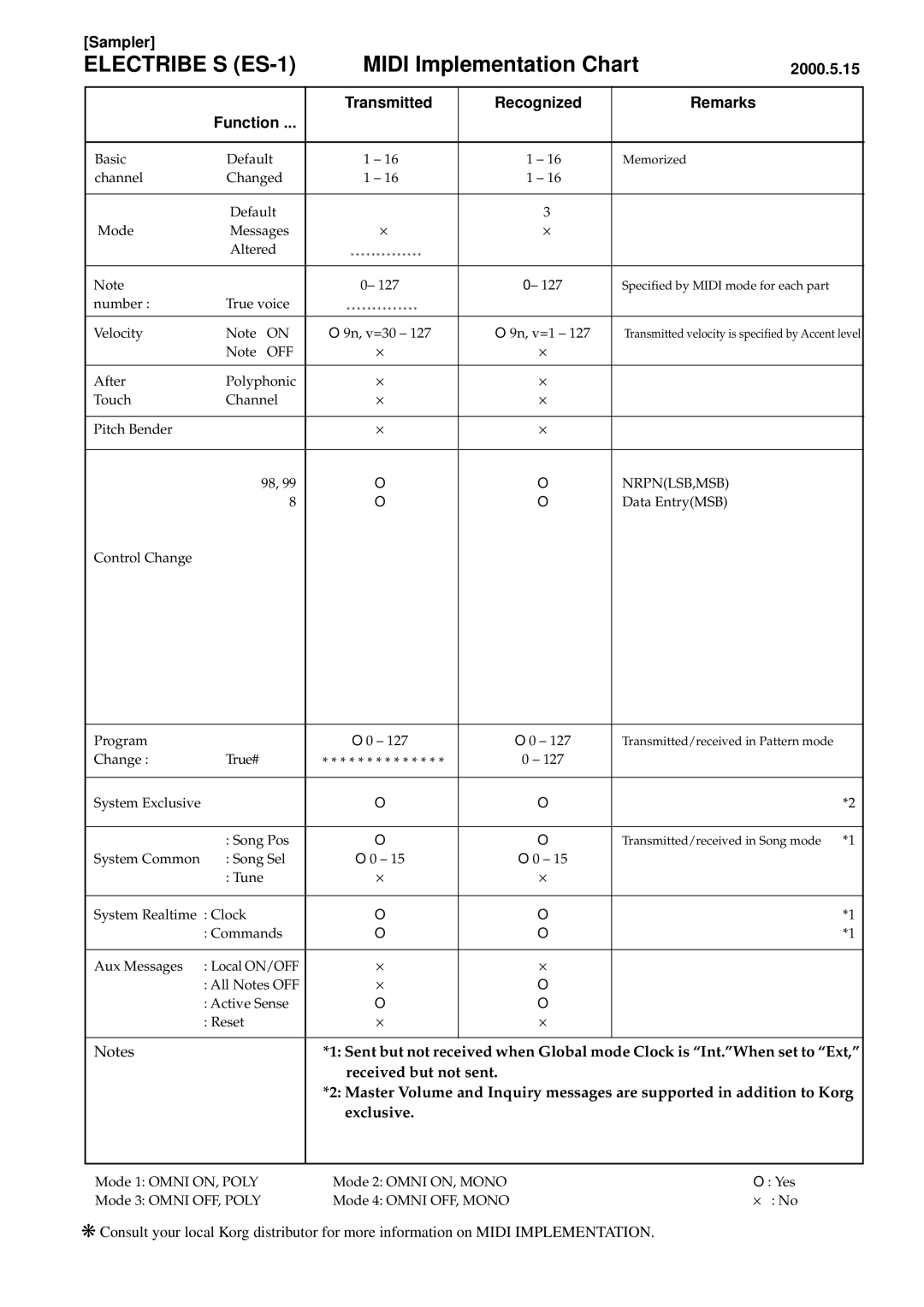 Korg ES-1 manual Midi Implementation Chart, Sampler, 2000.5.15, Transmitted Recognized Remarks Function 