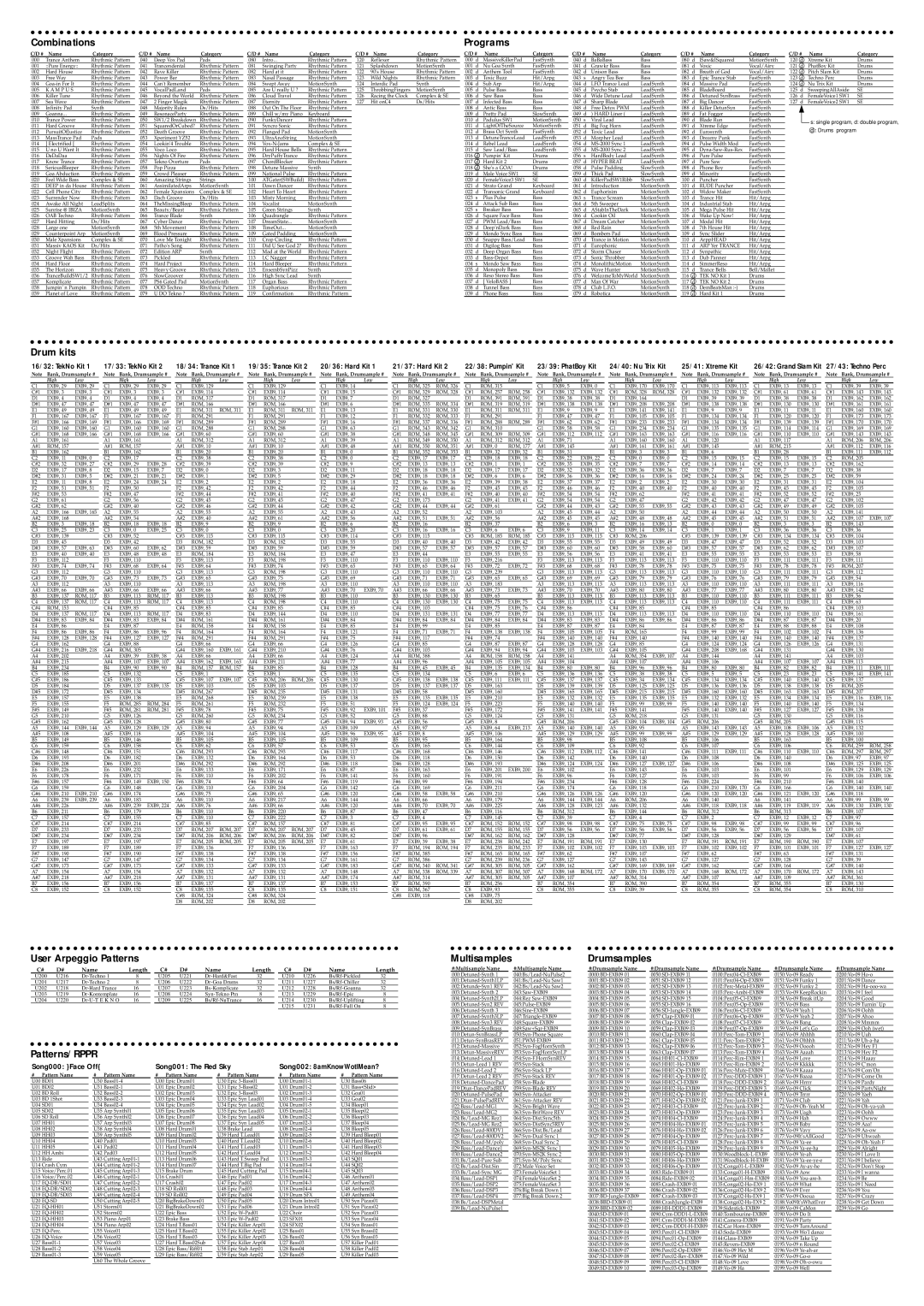 Korg EXB-PCM09 owner manual Combinations Programs, Drum kits, User Arpeggio Patterns, Patterns/RPPR, Multisamples 