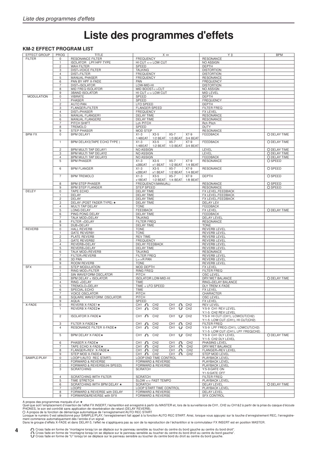 Korg KM-2 manual Liste des programmes deffets 