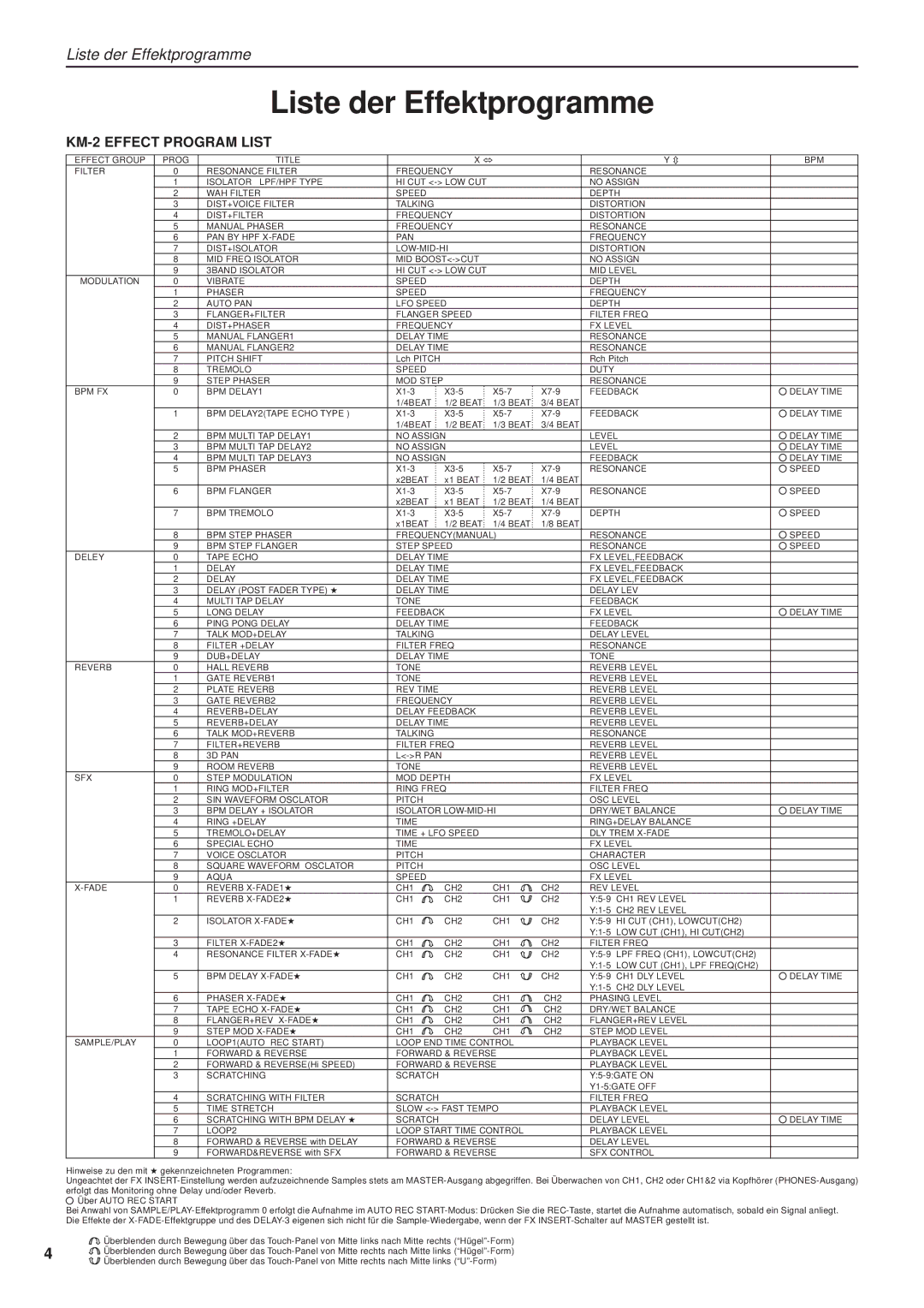 Korg KM-2 manual Liste der Effektprogramme 