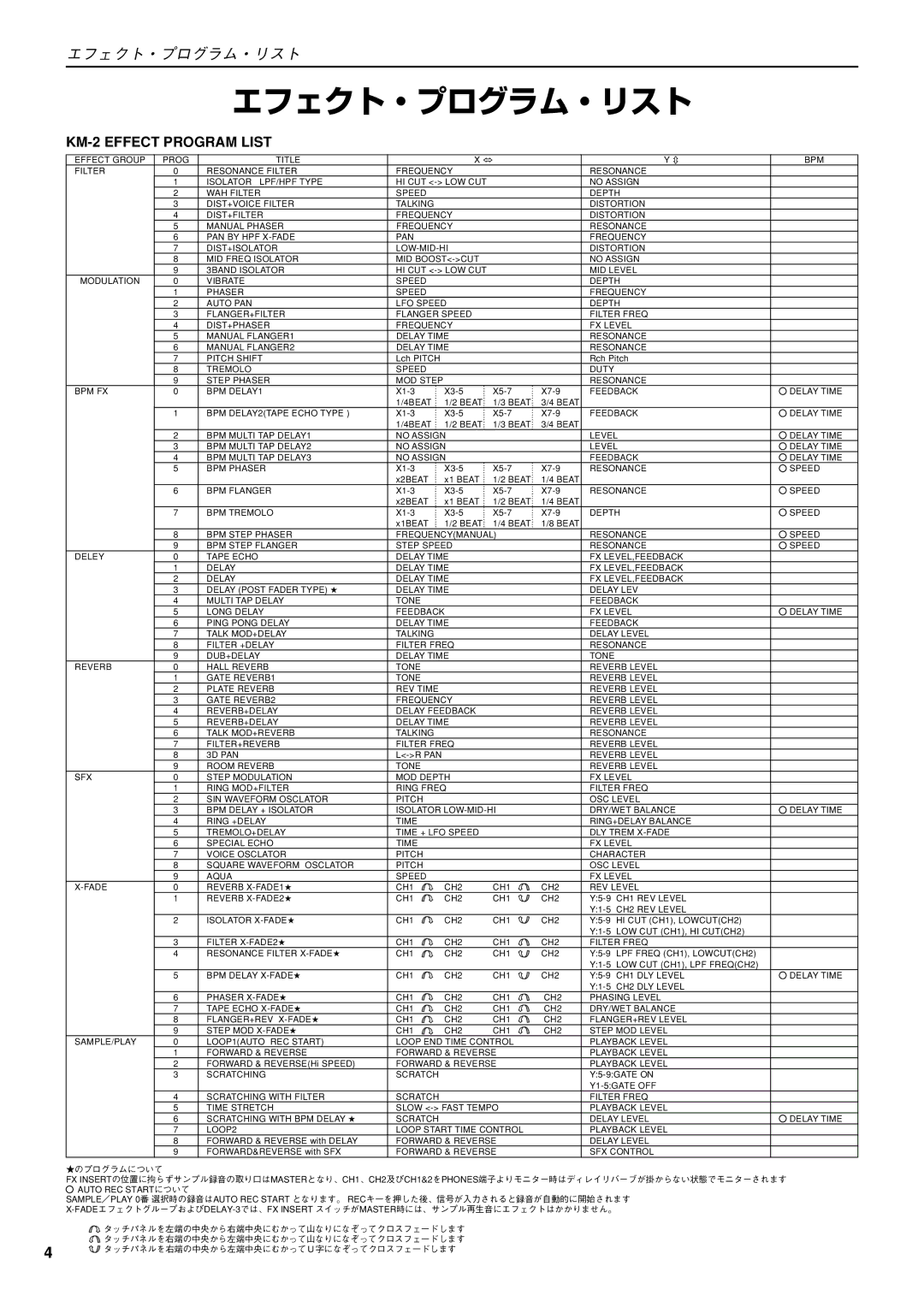 Korg KM-2 manual エフェクト・プログラム・リスト 