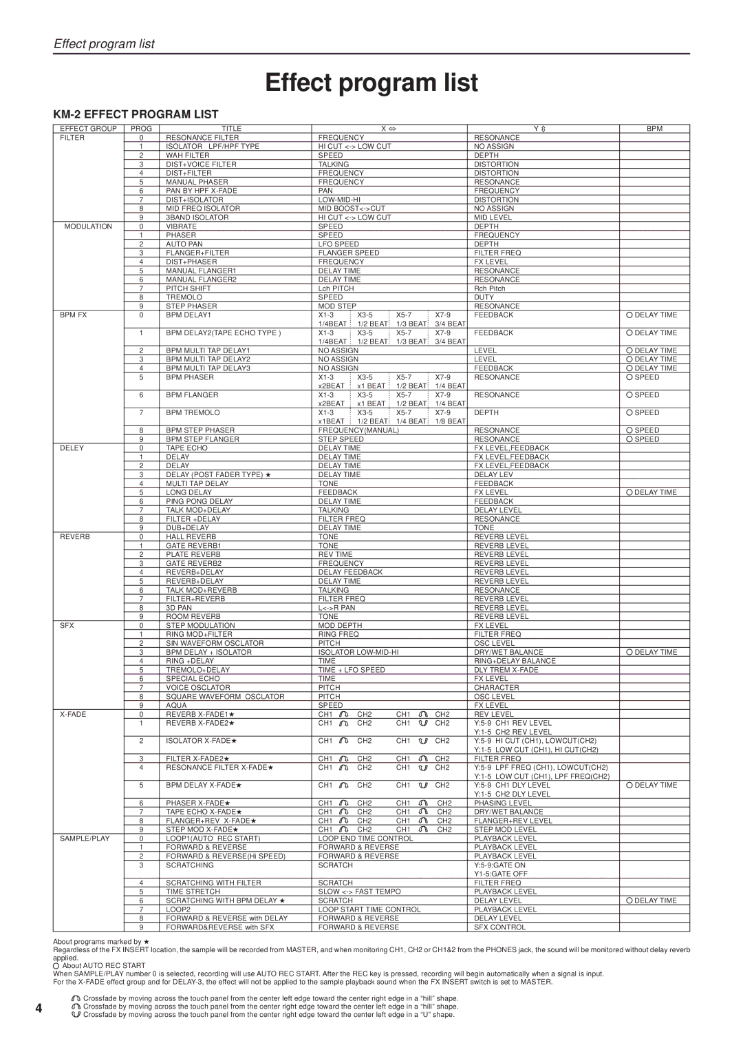 Korg manual Effect program list, KM-2 Effect Program List 