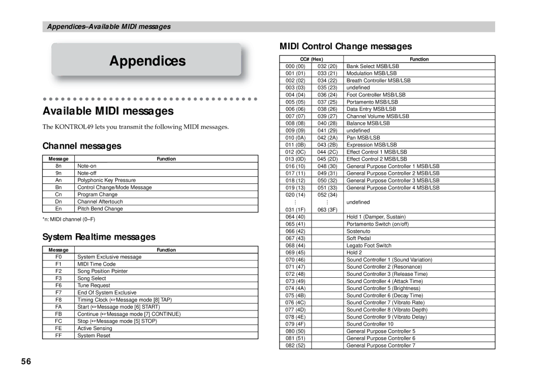 Korg KONTROL49 Available Midi messages, Channel messages, System Realtime messages, Midi Control Change messages 