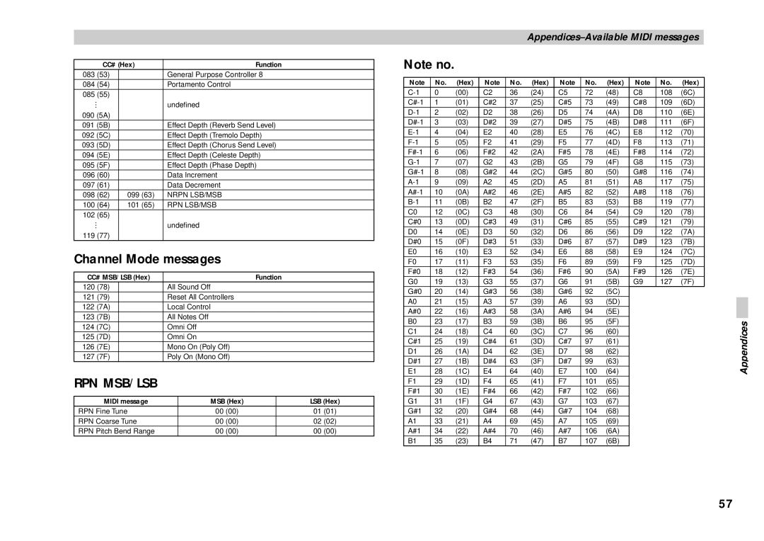 Korg KONTROL49 owner manual Channel Mode messages, Rpn Msb/Lsb 