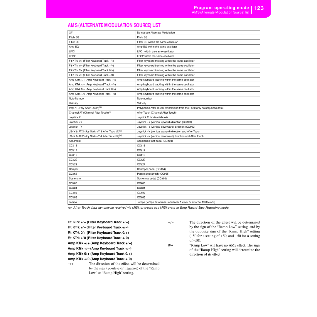 Korg KORG Pa50 user manual 123, AMS Alternate Modulation Source List 