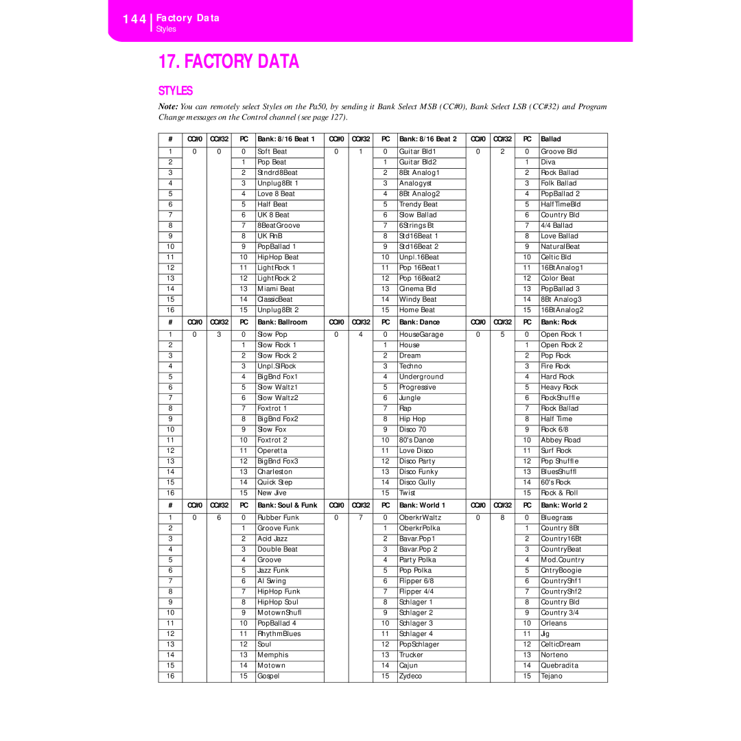 Korg KORG Pa50 user manual Factory Data, 144, Styles 