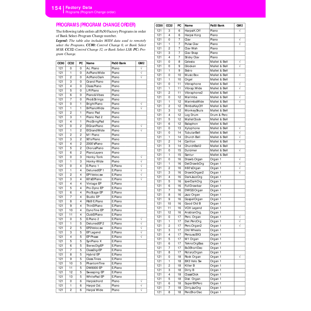 Korg KORG Pa50 user manual Programs Program Change Order, CC00 CC32 Name Pa50 Bank 