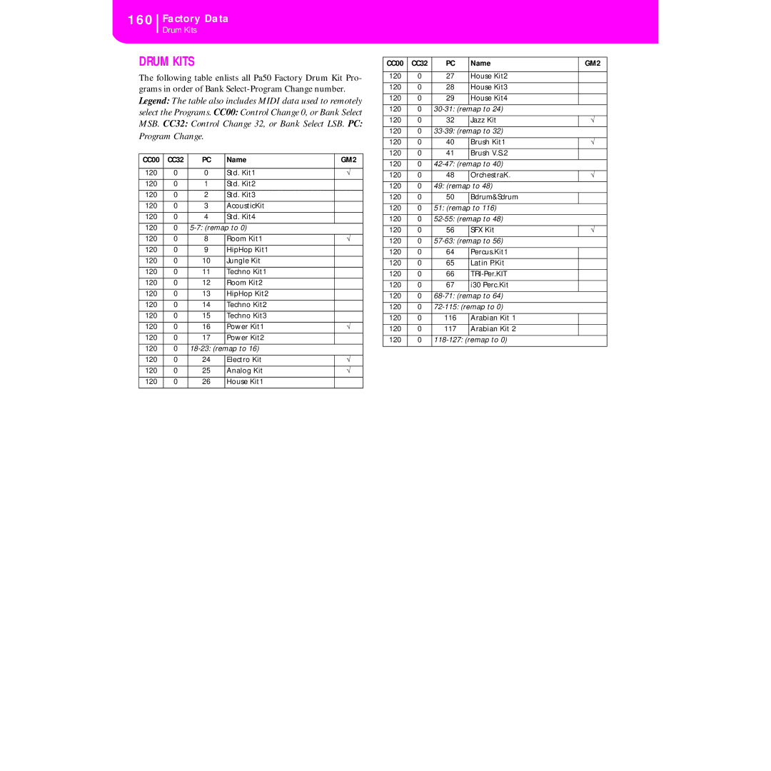 Korg KORG Pa50 user manual Drum Kits, CC00 CC32 Name 