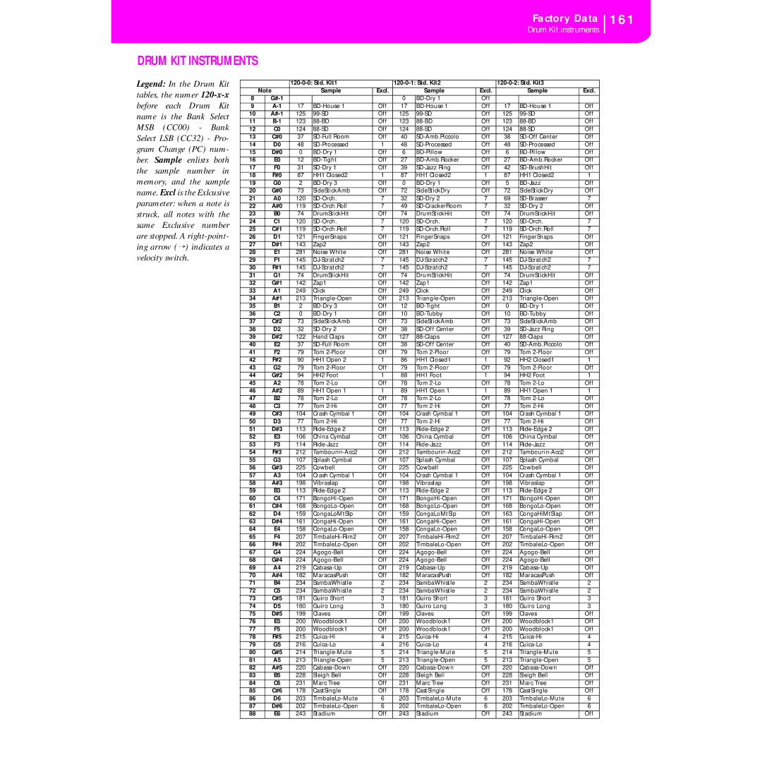 Korg KORG Pa50 user manual Drum KIT Instruments, 161 