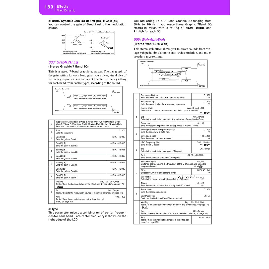 Korg KORG Pa50 user manual Graph.7B Eq, 009 Wah/AutoWah 