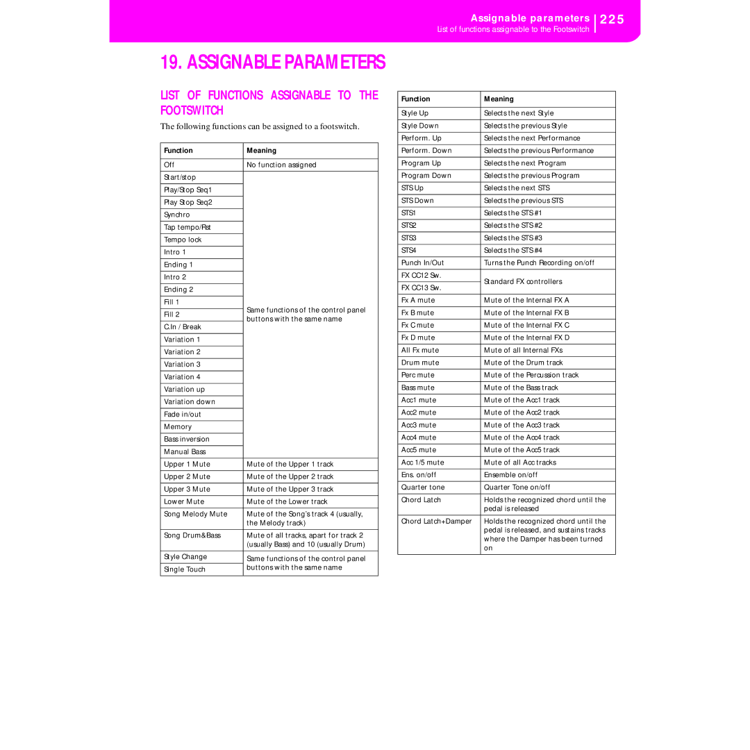 Korg KORG Pa50 user manual Assignable Parameters, 225, List of Functions Assignable to the Footswitch, Function Meaning 