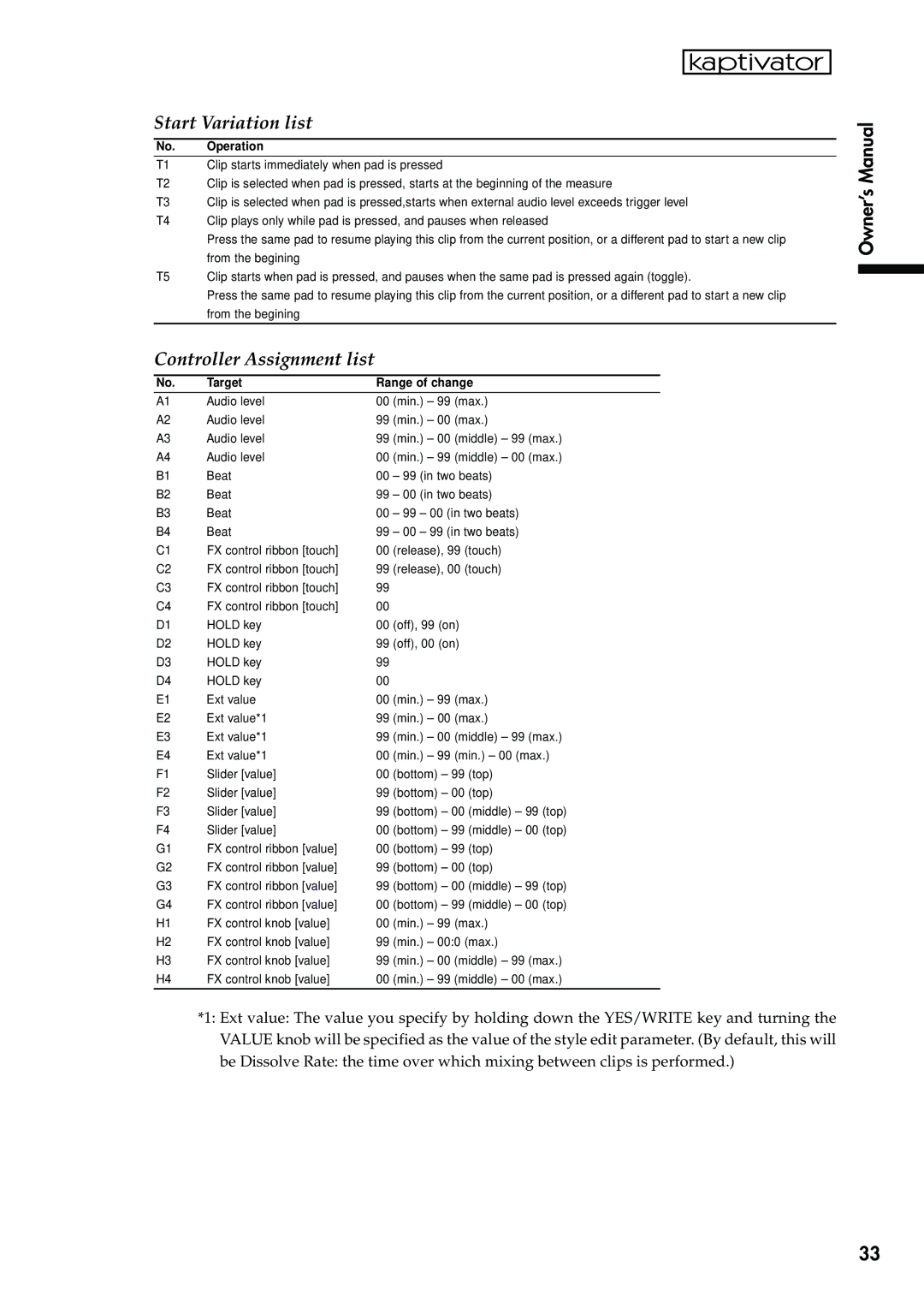 Korg KTV1 owner manual Start Variation list, Controller Assignment list 