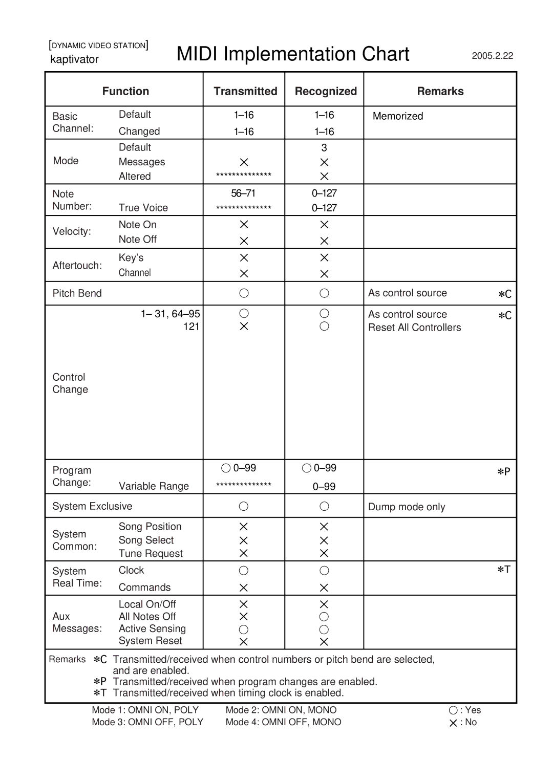 Korg KTV1 owner manual Midi Implementation Chart 