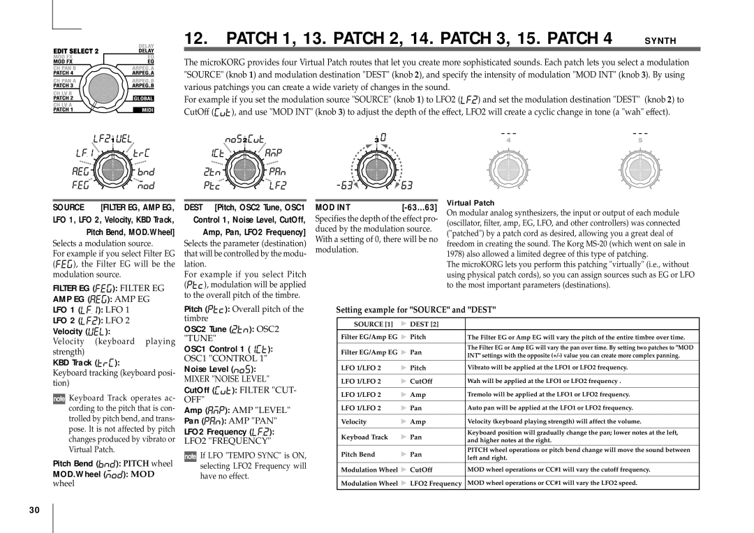 Korg MICRO manual Patch 1, 13. Patch 2, 14. Patch 3, 15. Patch 4 Synth, Mod Int, Velocity keyboard playing strength 