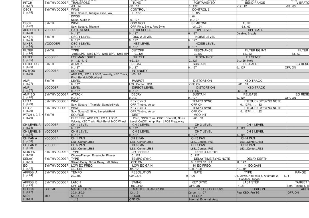 Korg MICRO manual Parameter List 