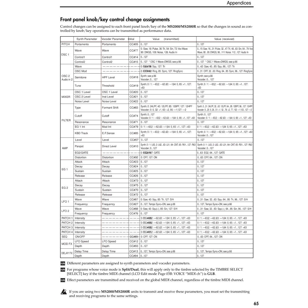 Korg MS2000R manual Front panel knob/key control change assignments, Wave CC#77 
