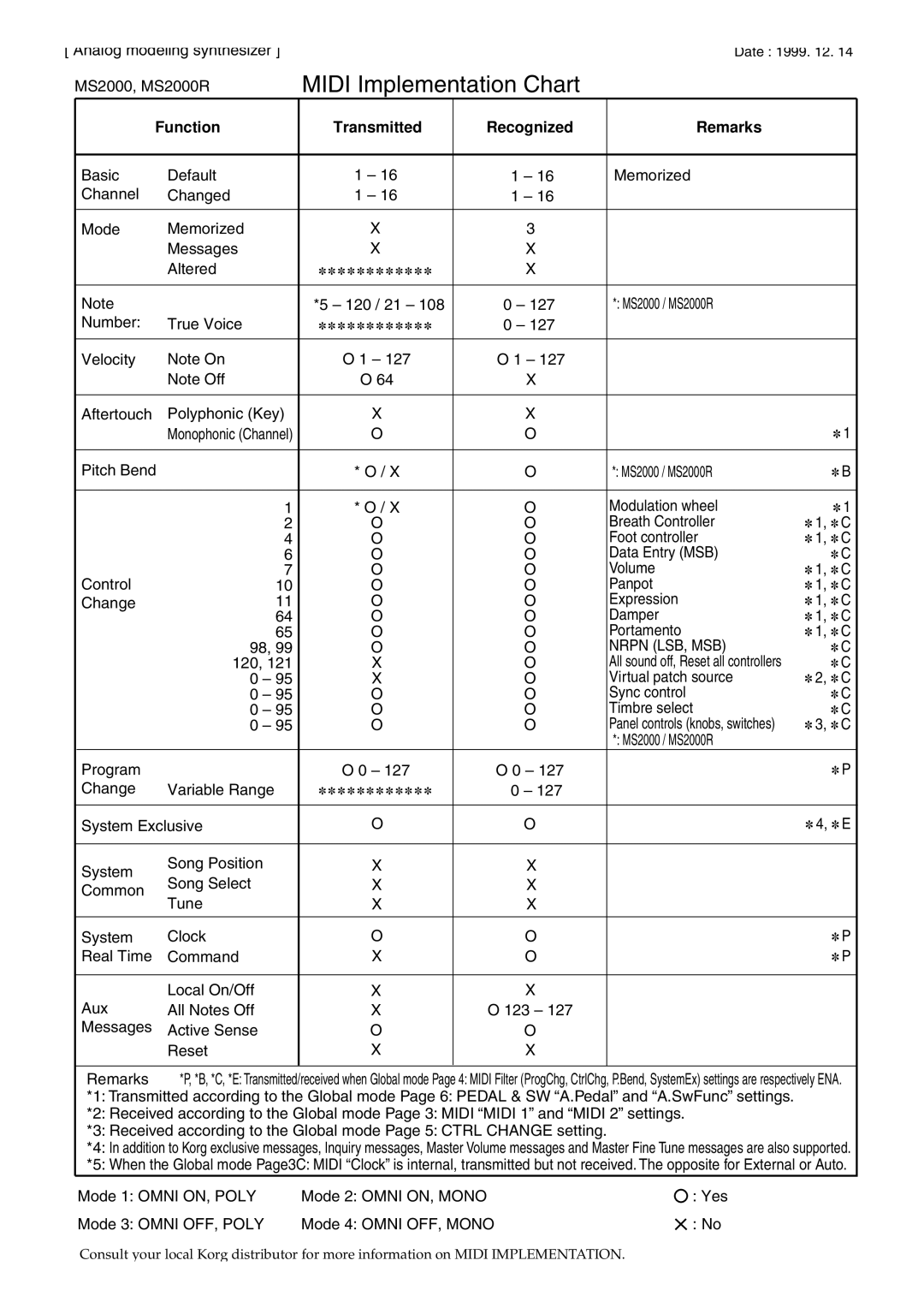 Korg MS2000R manual Midi Implementation Chart 